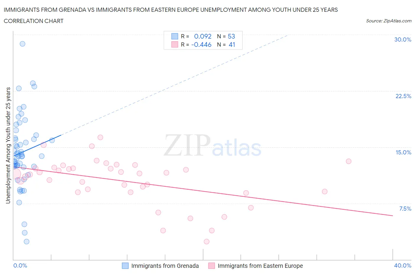 Immigrants from Grenada vs Immigrants from Eastern Europe Unemployment Among Youth under 25 years