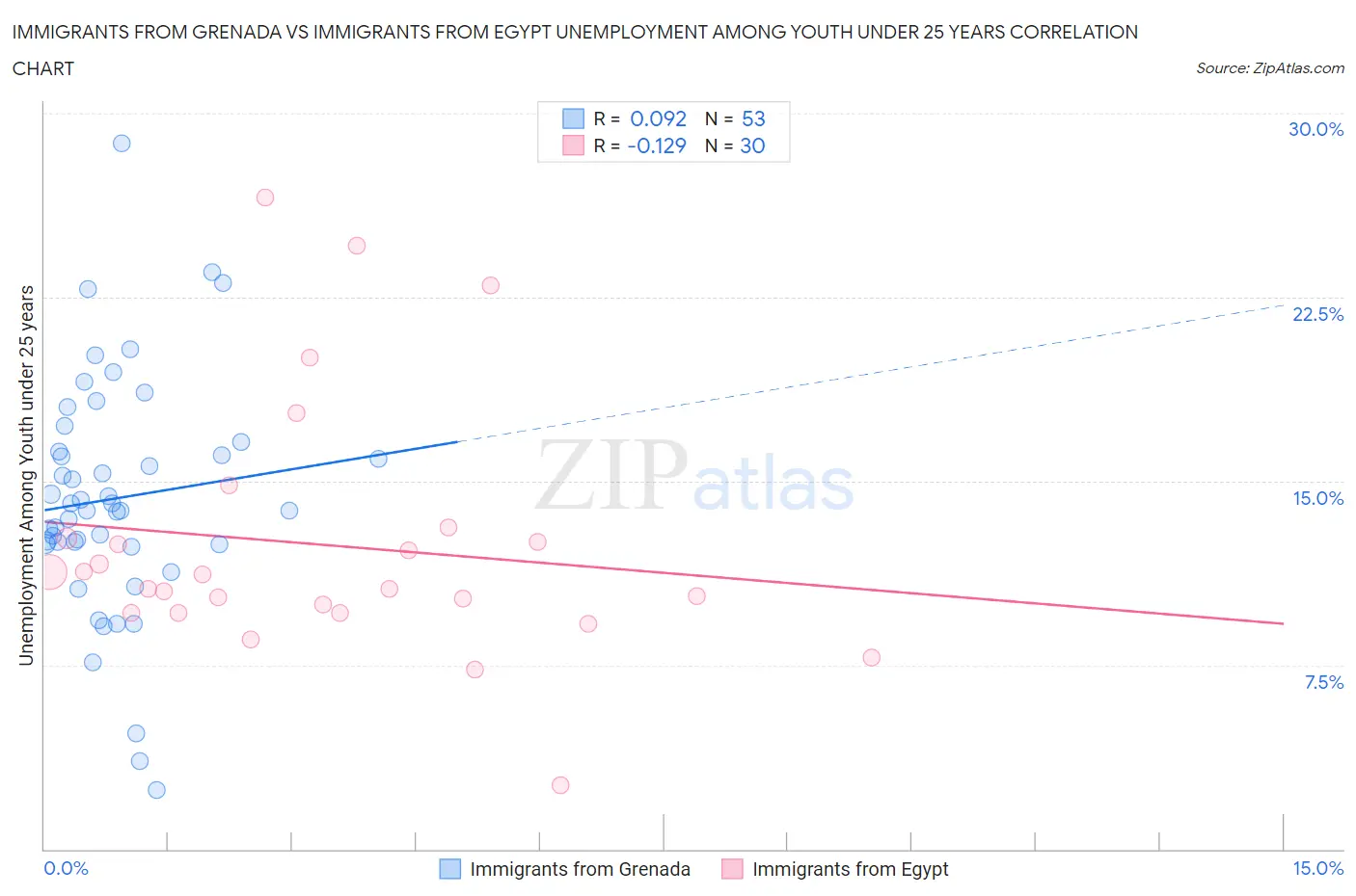 Immigrants from Grenada vs Immigrants from Egypt Unemployment Among Youth under 25 years