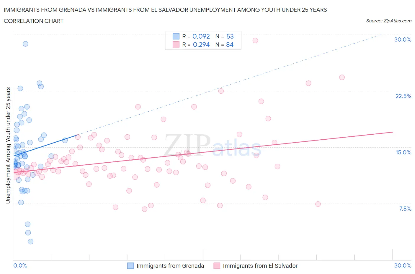 Immigrants from Grenada vs Immigrants from El Salvador Unemployment Among Youth under 25 years