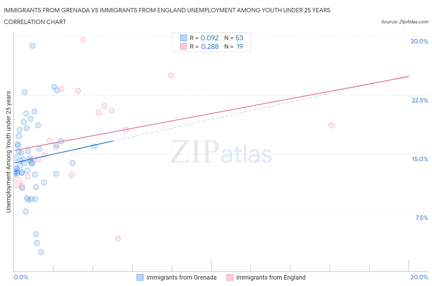 Immigrants from Grenada vs Immigrants from England Unemployment Among Youth under 25 years