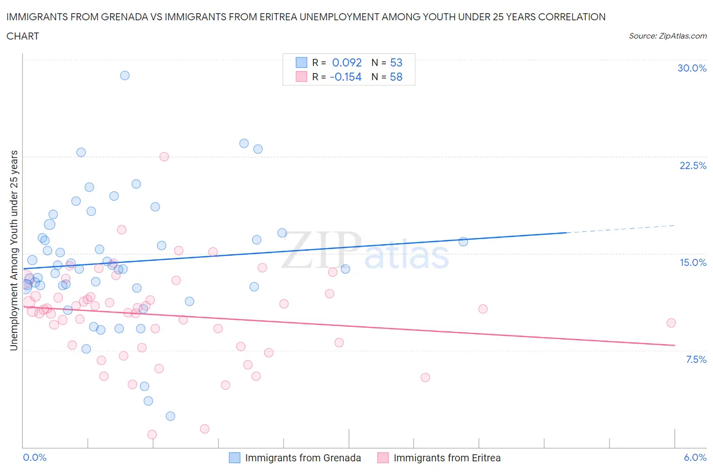 Immigrants from Grenada vs Immigrants from Eritrea Unemployment Among Youth under 25 years