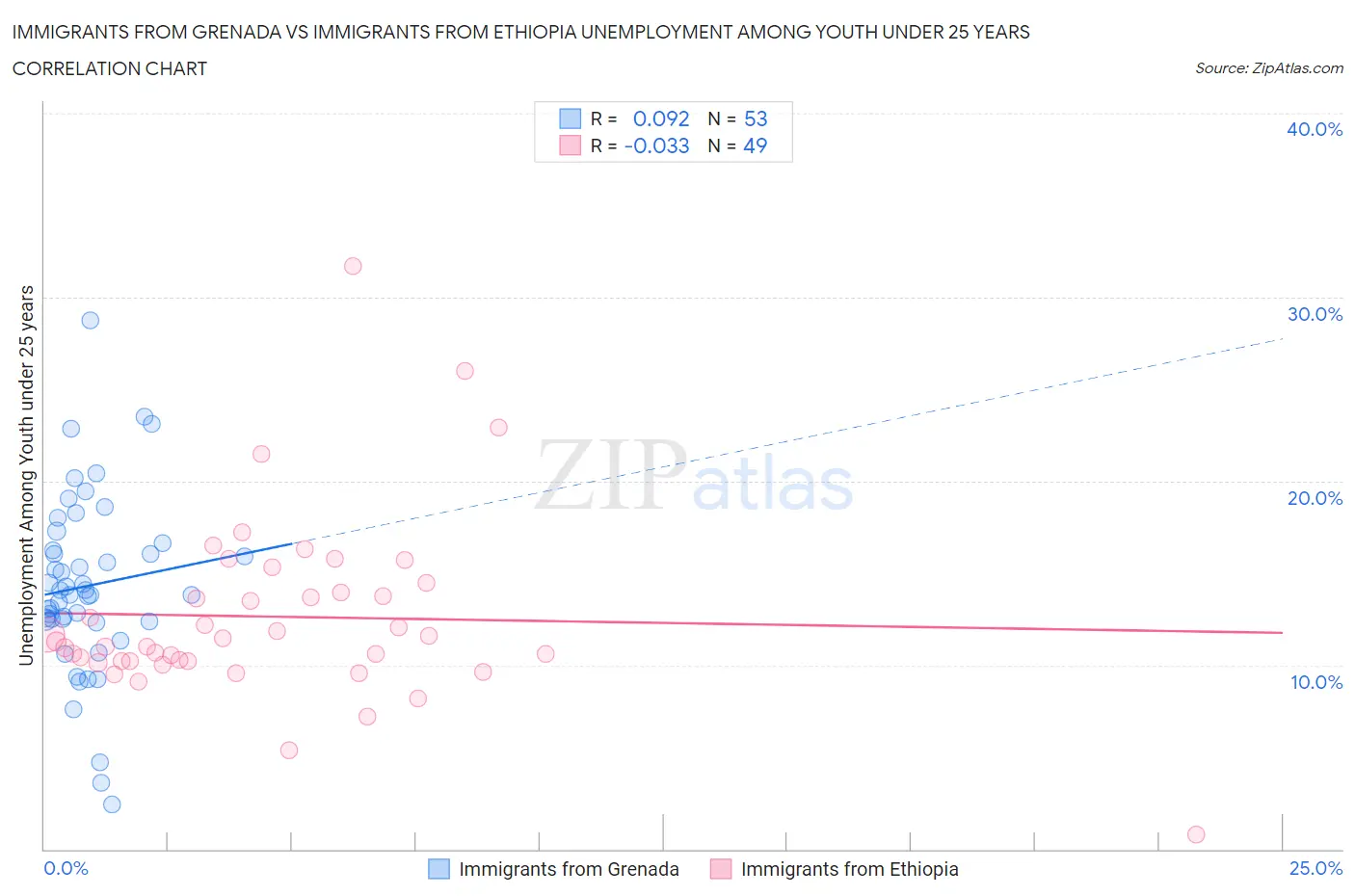 Immigrants from Grenada vs Immigrants from Ethiopia Unemployment Among Youth under 25 years