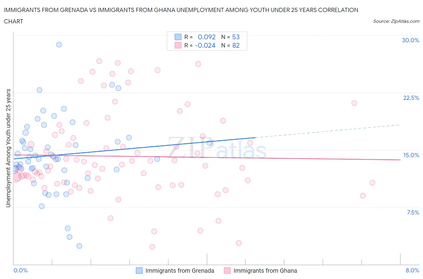 Immigrants from Grenada vs Immigrants from Ghana Unemployment Among Youth under 25 years