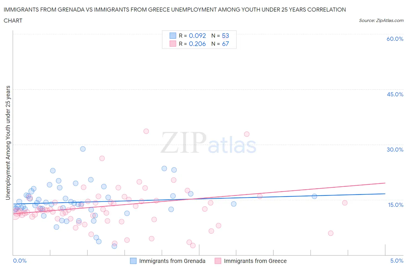 Immigrants from Grenada vs Immigrants from Greece Unemployment Among Youth under 25 years