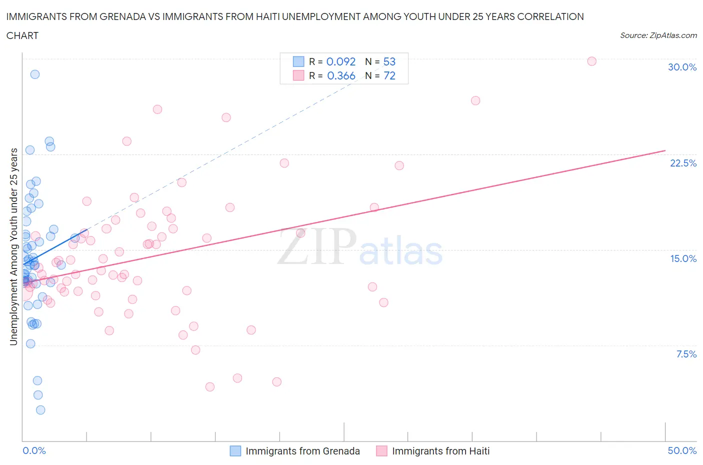 Immigrants from Grenada vs Immigrants from Haiti Unemployment Among Youth under 25 years