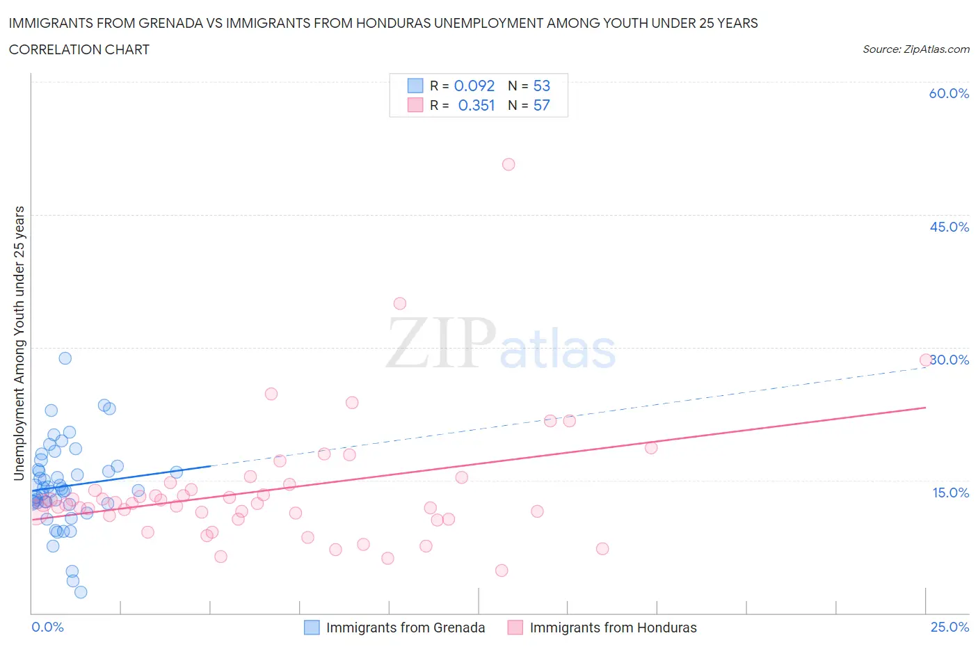 Immigrants from Grenada vs Immigrants from Honduras Unemployment Among Youth under 25 years