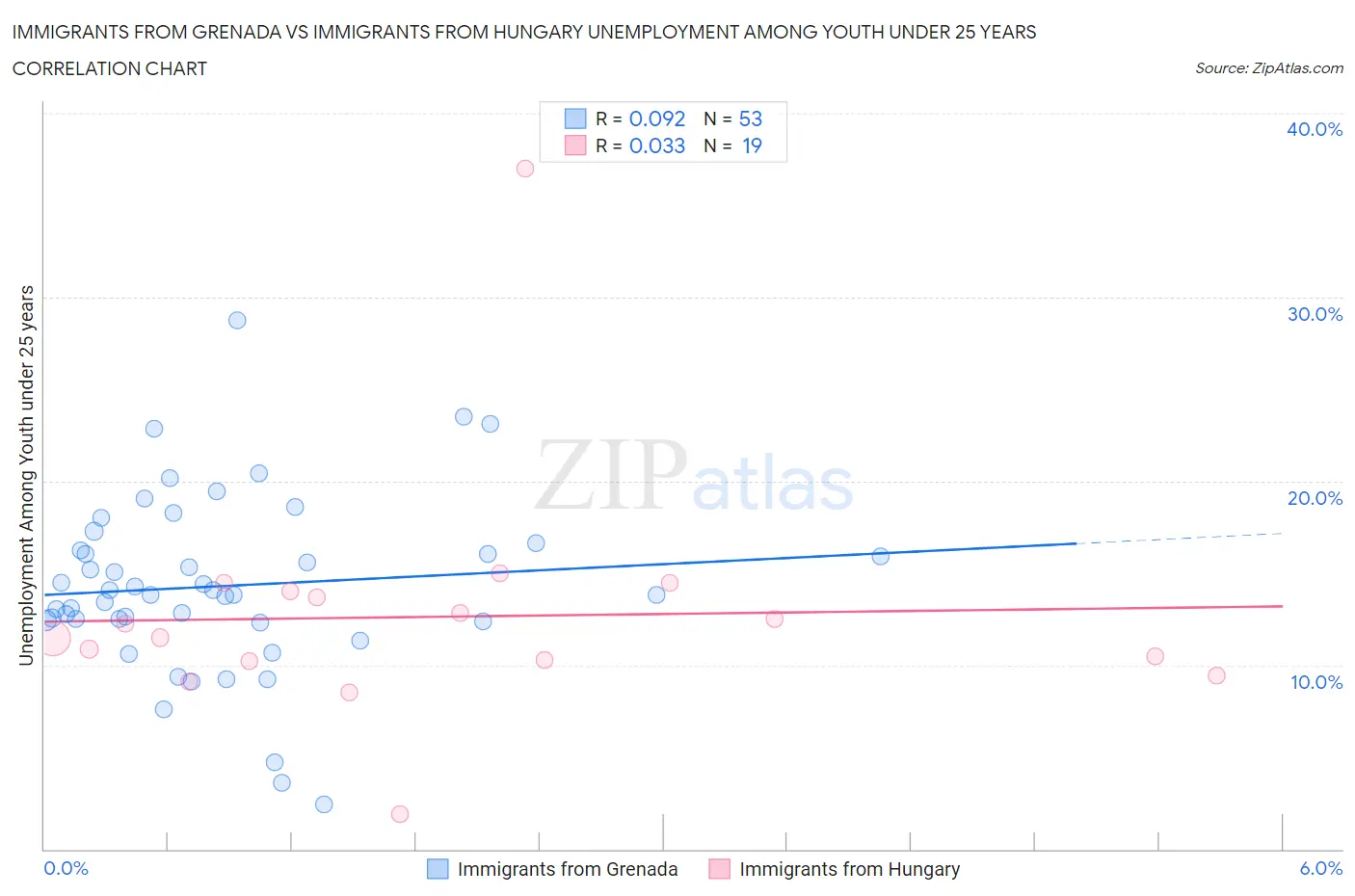 Immigrants from Grenada vs Immigrants from Hungary Unemployment Among Youth under 25 years