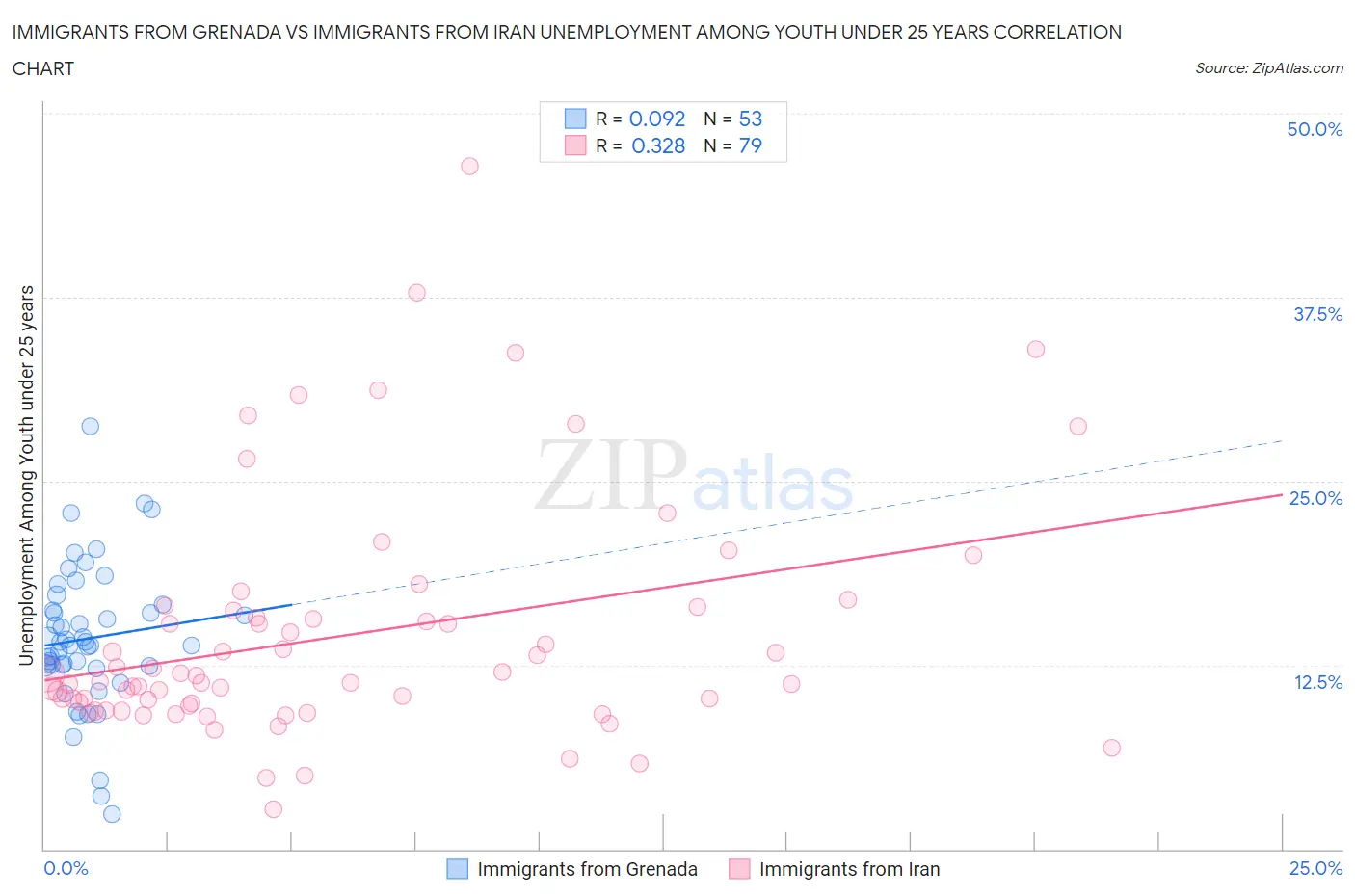Immigrants from Grenada vs Immigrants from Iran Unemployment Among Youth under 25 years