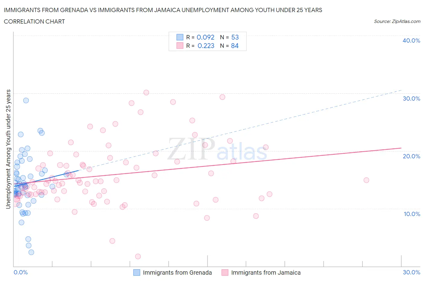 Immigrants from Grenada vs Immigrants from Jamaica Unemployment Among Youth under 25 years