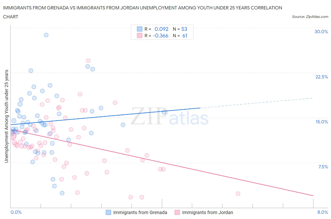 Immigrants from Grenada vs Immigrants from Jordan Unemployment Among Youth under 25 years