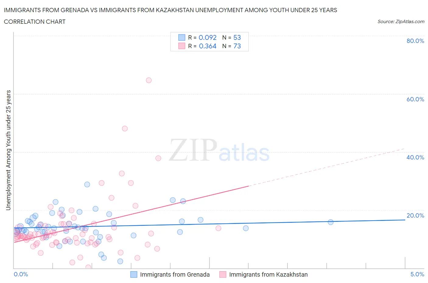 Immigrants from Grenada vs Immigrants from Kazakhstan Unemployment Among Youth under 25 years