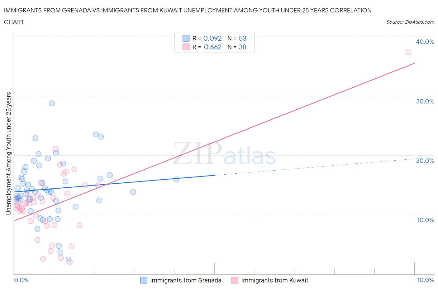 Immigrants from Grenada vs Immigrants from Kuwait Unemployment Among Youth under 25 years