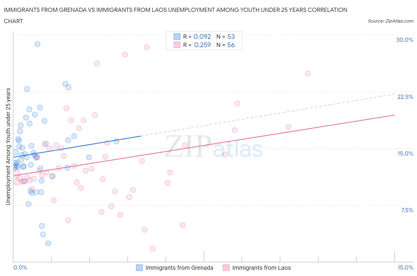 Immigrants from Grenada vs Immigrants from Laos Unemployment Among Youth under 25 years