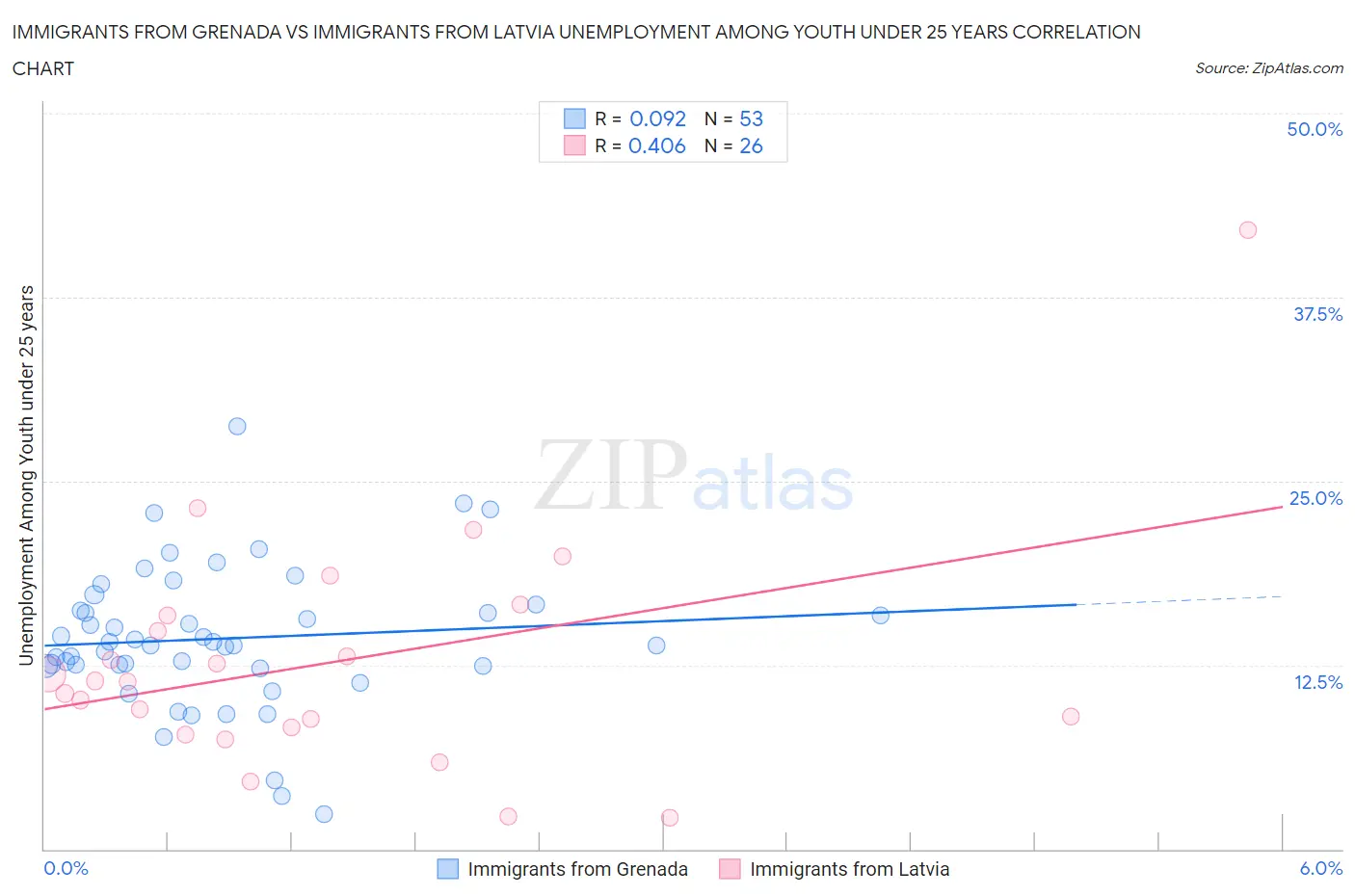 Immigrants from Grenada vs Immigrants from Latvia Unemployment Among Youth under 25 years