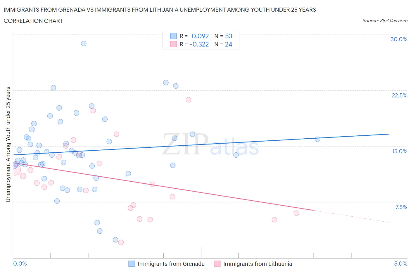 Immigrants from Grenada vs Immigrants from Lithuania Unemployment Among Youth under 25 years