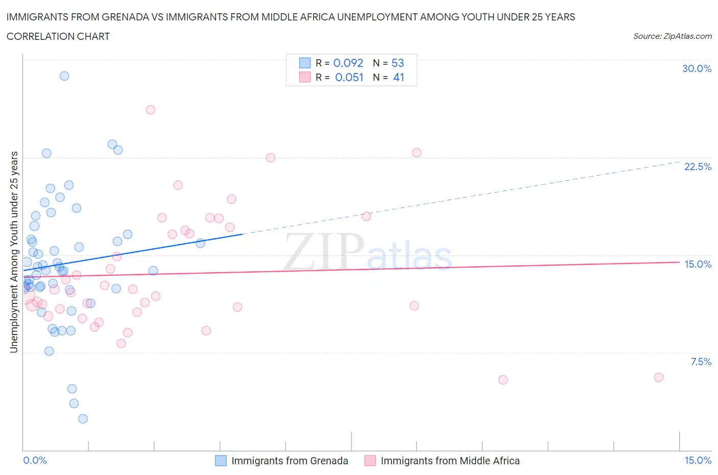 Immigrants from Grenada vs Immigrants from Middle Africa Unemployment Among Youth under 25 years