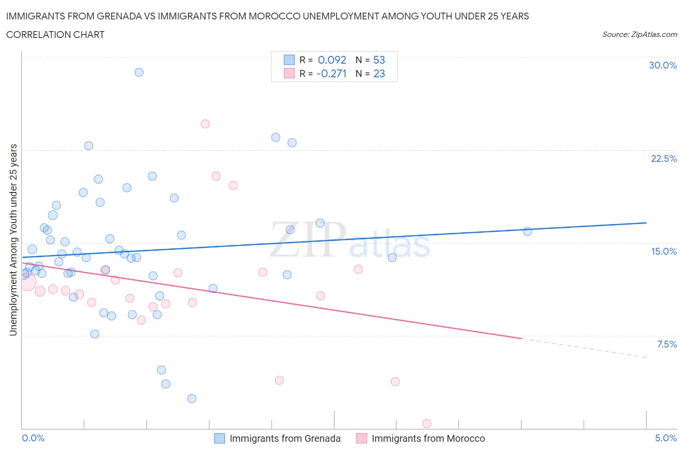 Immigrants from Grenada vs Immigrants from Morocco Unemployment Among Youth under 25 years