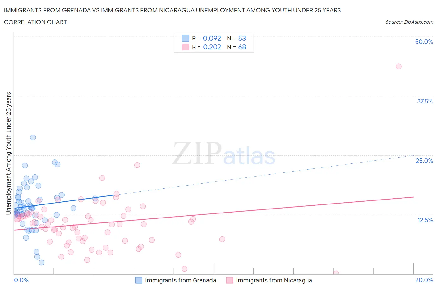 Immigrants from Grenada vs Immigrants from Nicaragua Unemployment Among Youth under 25 years