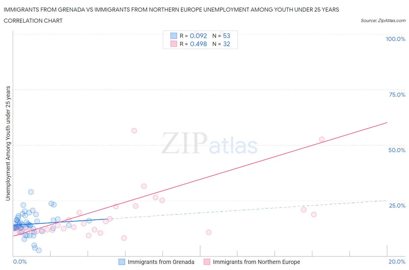 Immigrants from Grenada vs Immigrants from Northern Europe Unemployment Among Youth under 25 years