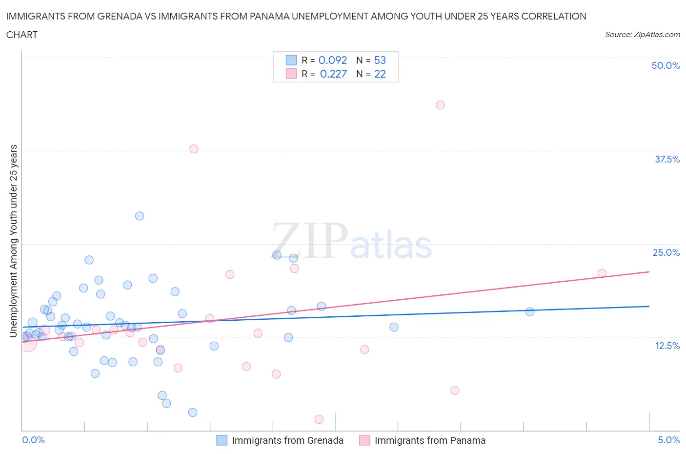 Immigrants from Grenada vs Immigrants from Panama Unemployment Among Youth under 25 years