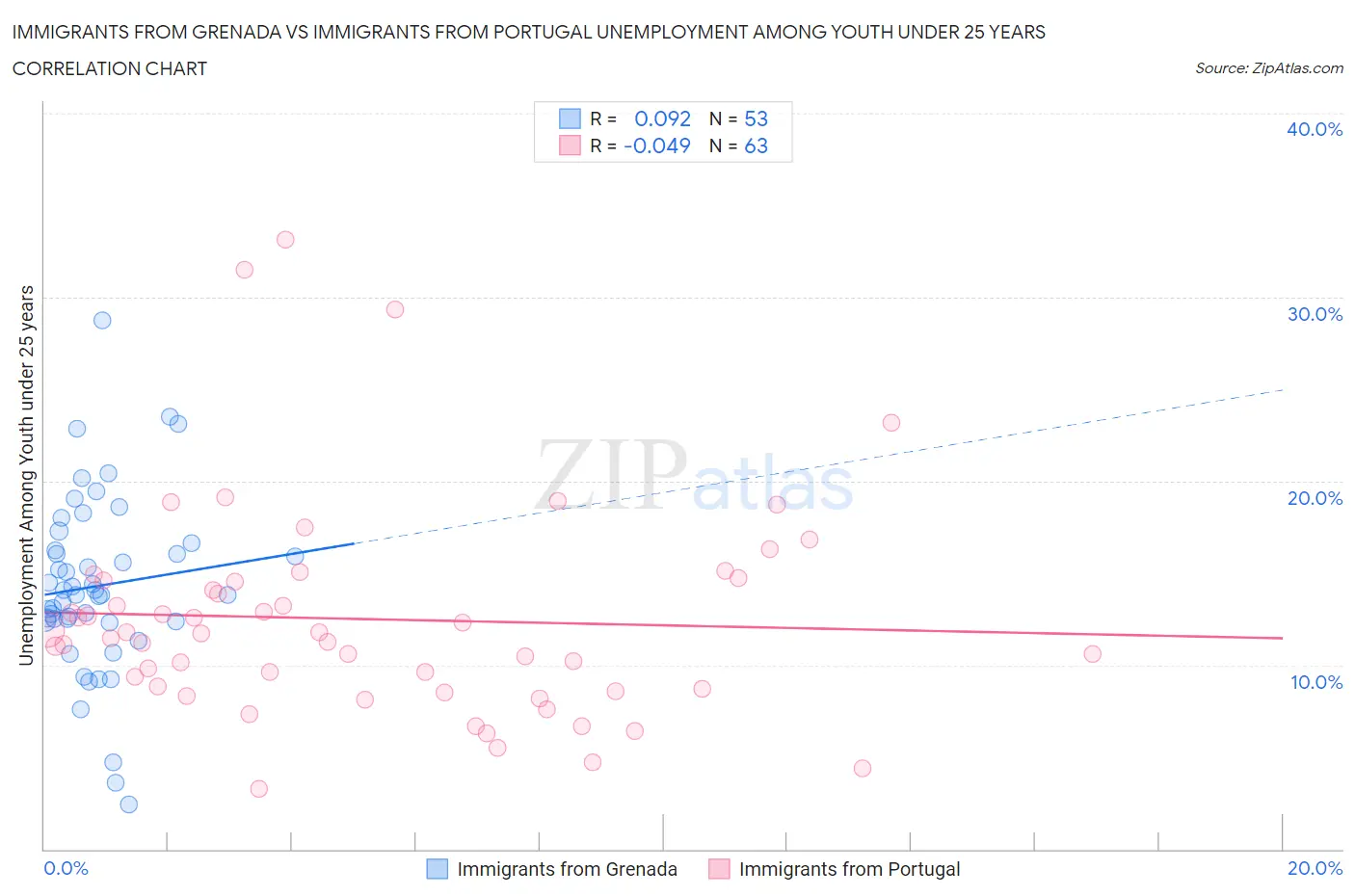 Immigrants from Grenada vs Immigrants from Portugal Unemployment Among Youth under 25 years