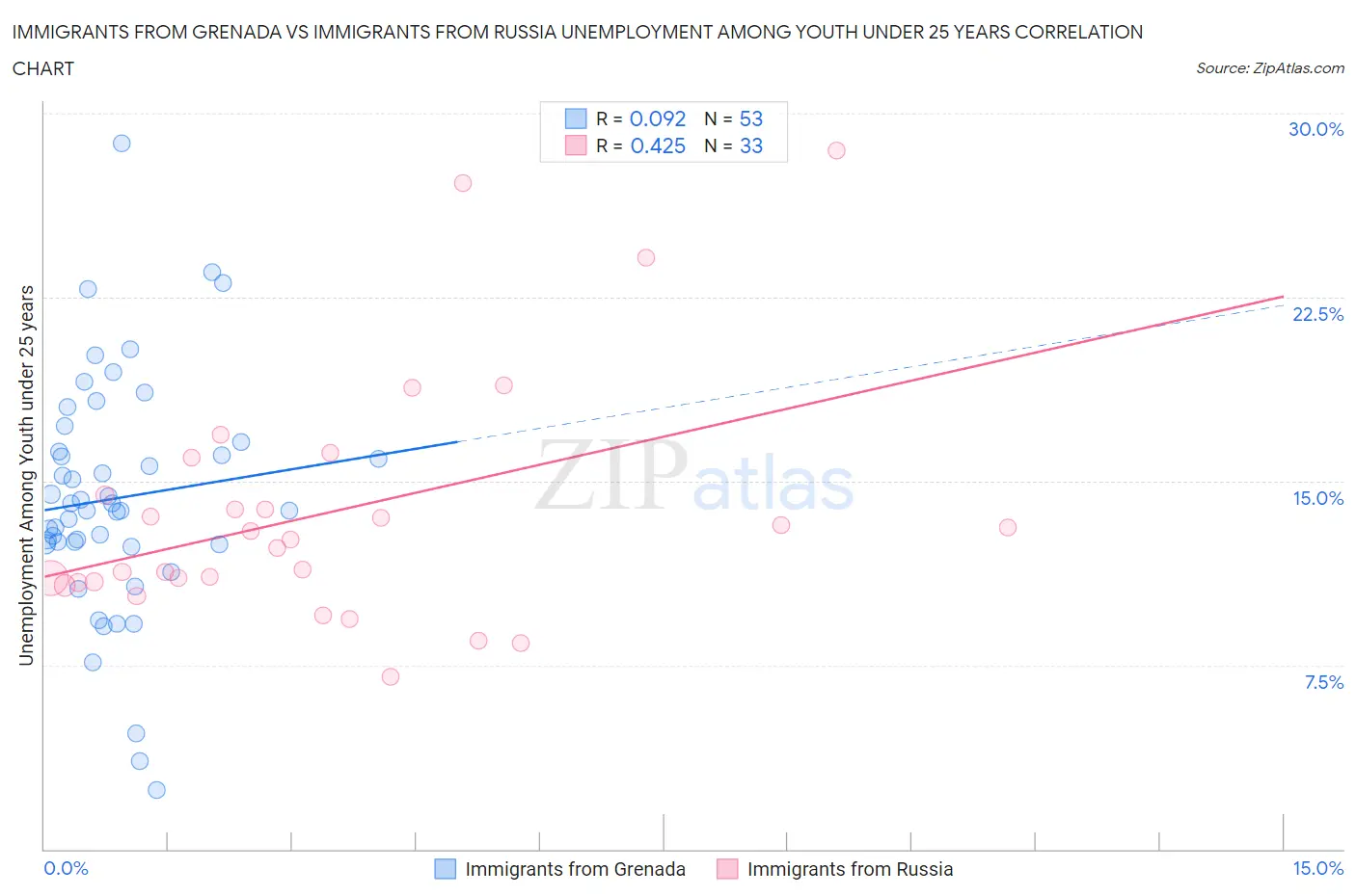 Immigrants from Grenada vs Immigrants from Russia Unemployment Among Youth under 25 years