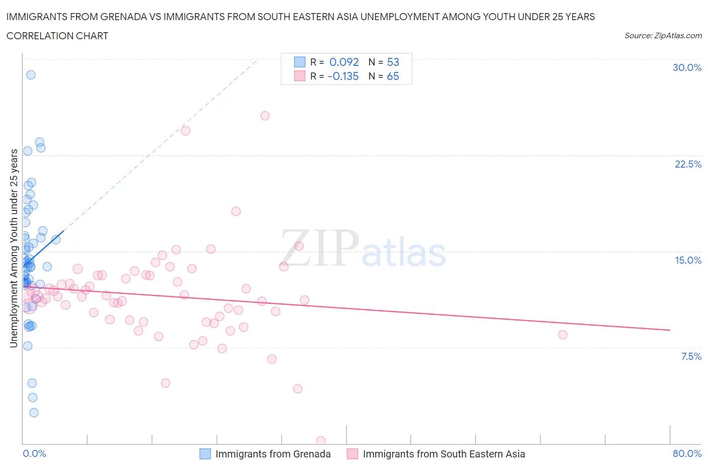Immigrants from Grenada vs Immigrants from South Eastern Asia Unemployment Among Youth under 25 years
