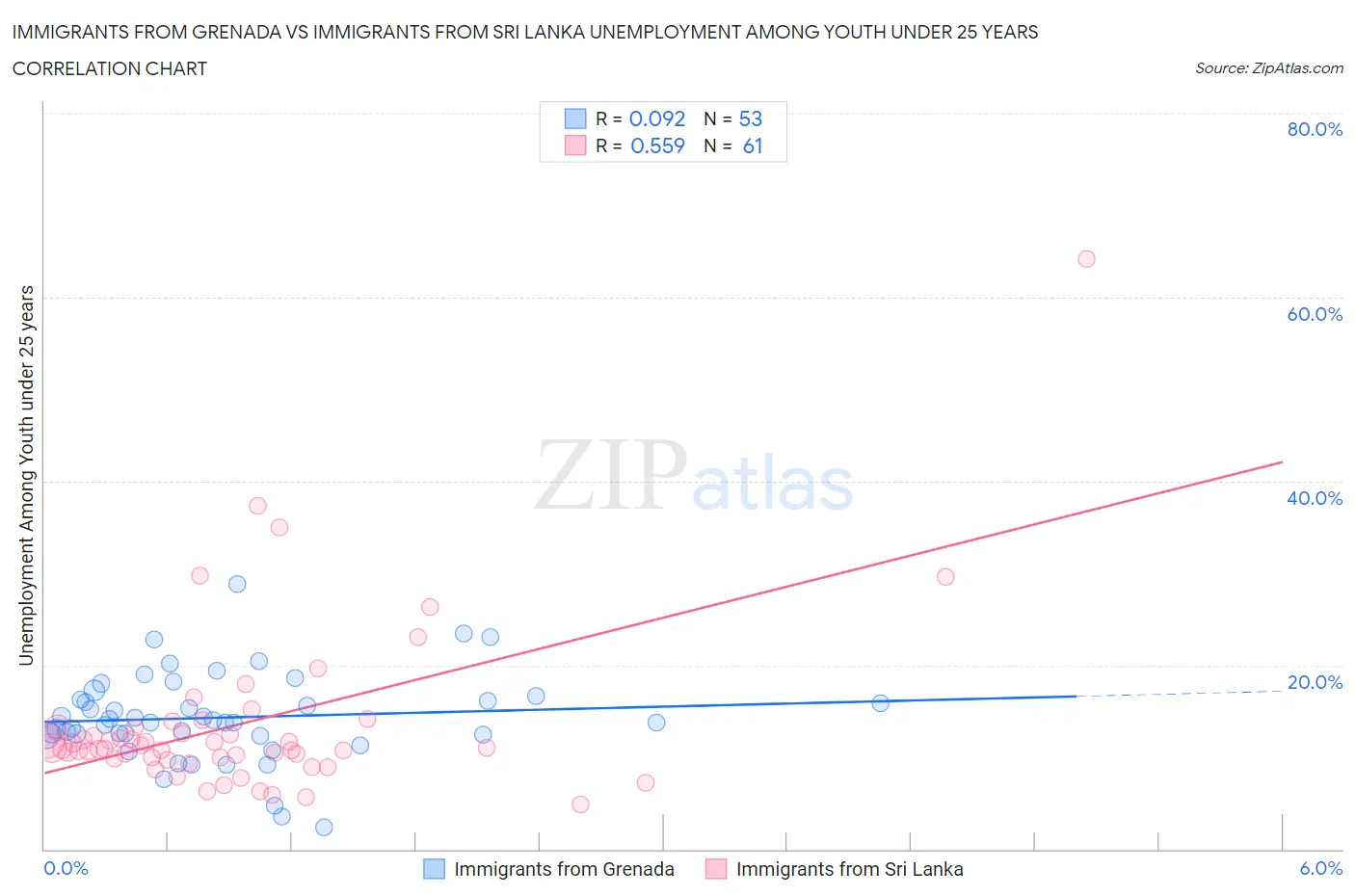 Immigrants from Grenada vs Immigrants from Sri Lanka Unemployment Among Youth under 25 years