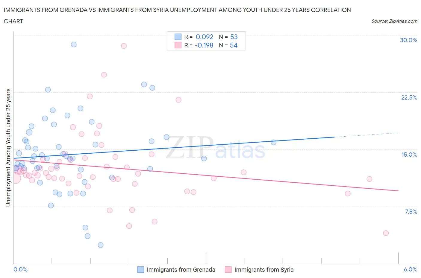 Immigrants from Grenada vs Immigrants from Syria Unemployment Among Youth under 25 years