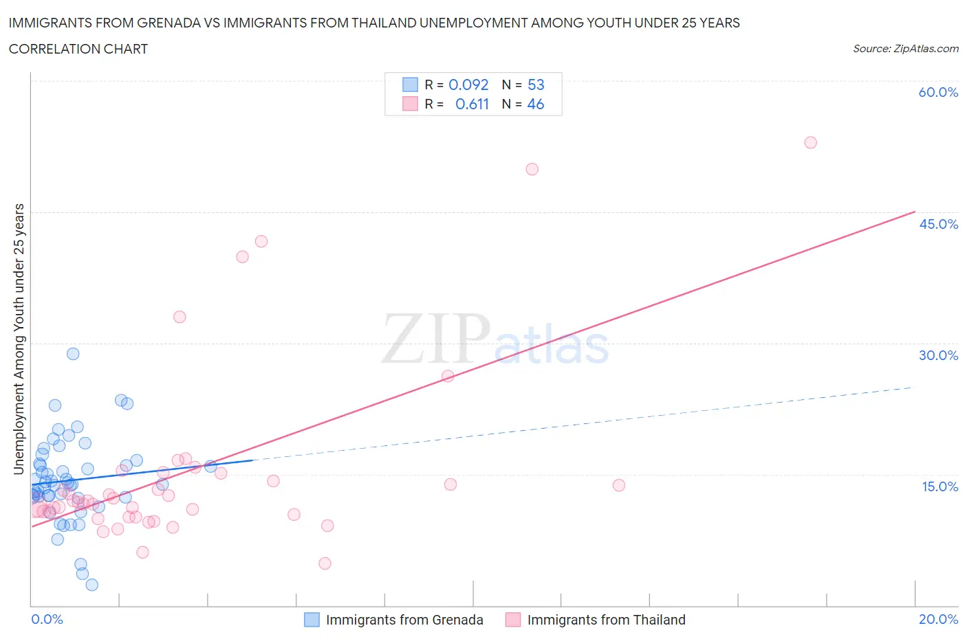 Immigrants from Grenada vs Immigrants from Thailand Unemployment Among Youth under 25 years