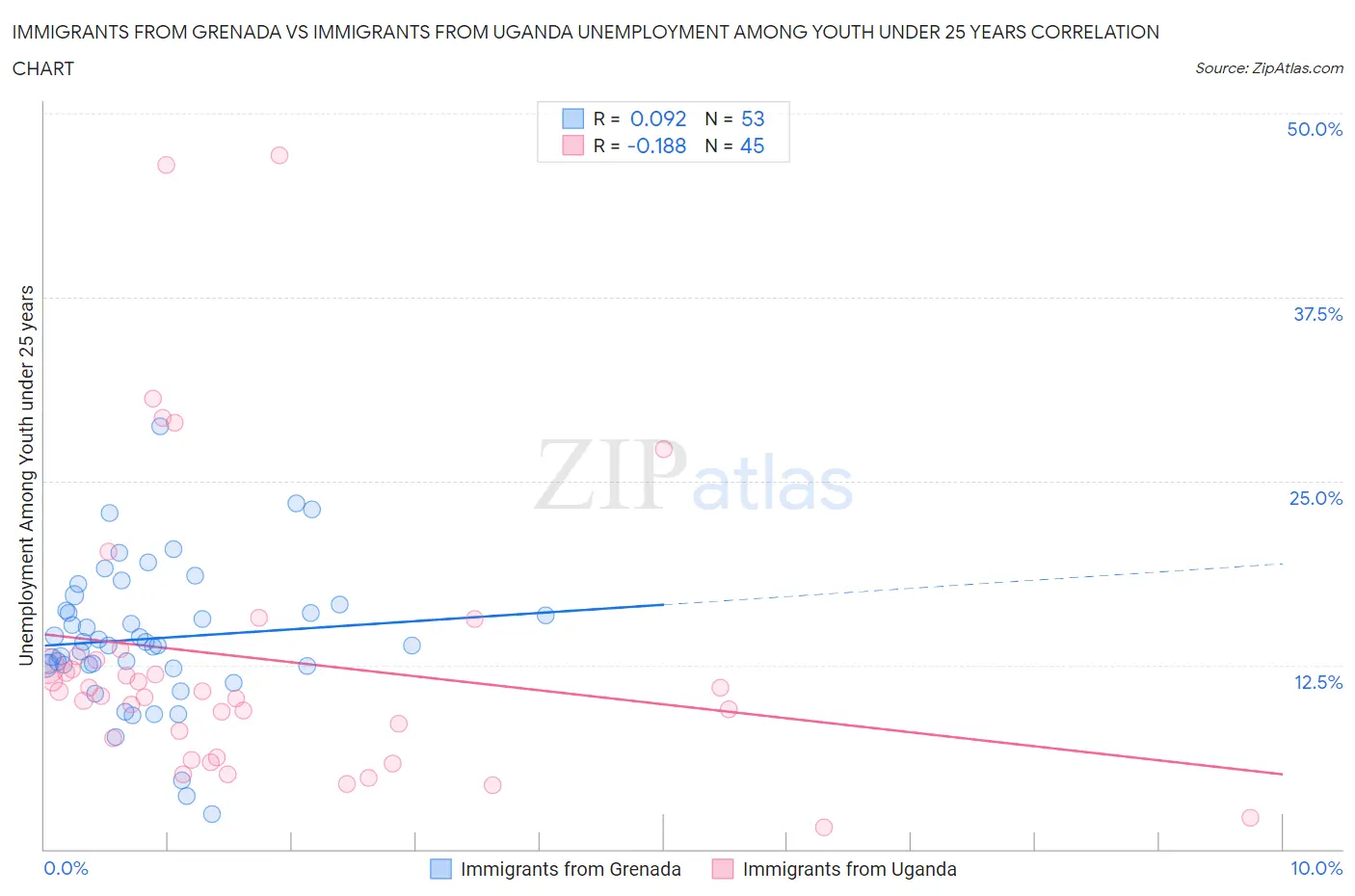 Immigrants from Grenada vs Immigrants from Uganda Unemployment Among Youth under 25 years