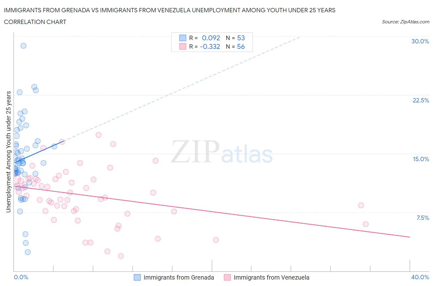 Immigrants from Grenada vs Immigrants from Venezuela Unemployment Among Youth under 25 years