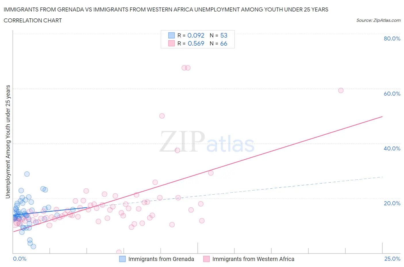 Immigrants from Grenada vs Immigrants from Western Africa Unemployment Among Youth under 25 years