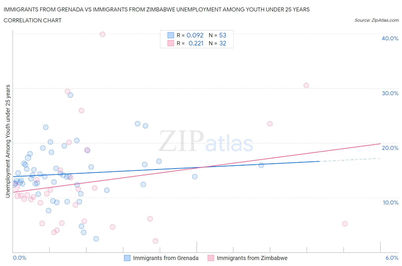 Immigrants from Grenada vs Immigrants from Zimbabwe Unemployment Among Youth under 25 years