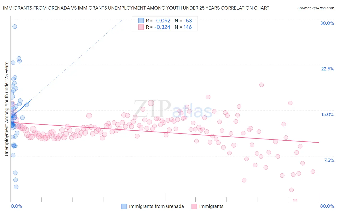 Immigrants from Grenada vs Immigrants Unemployment Among Youth under 25 years