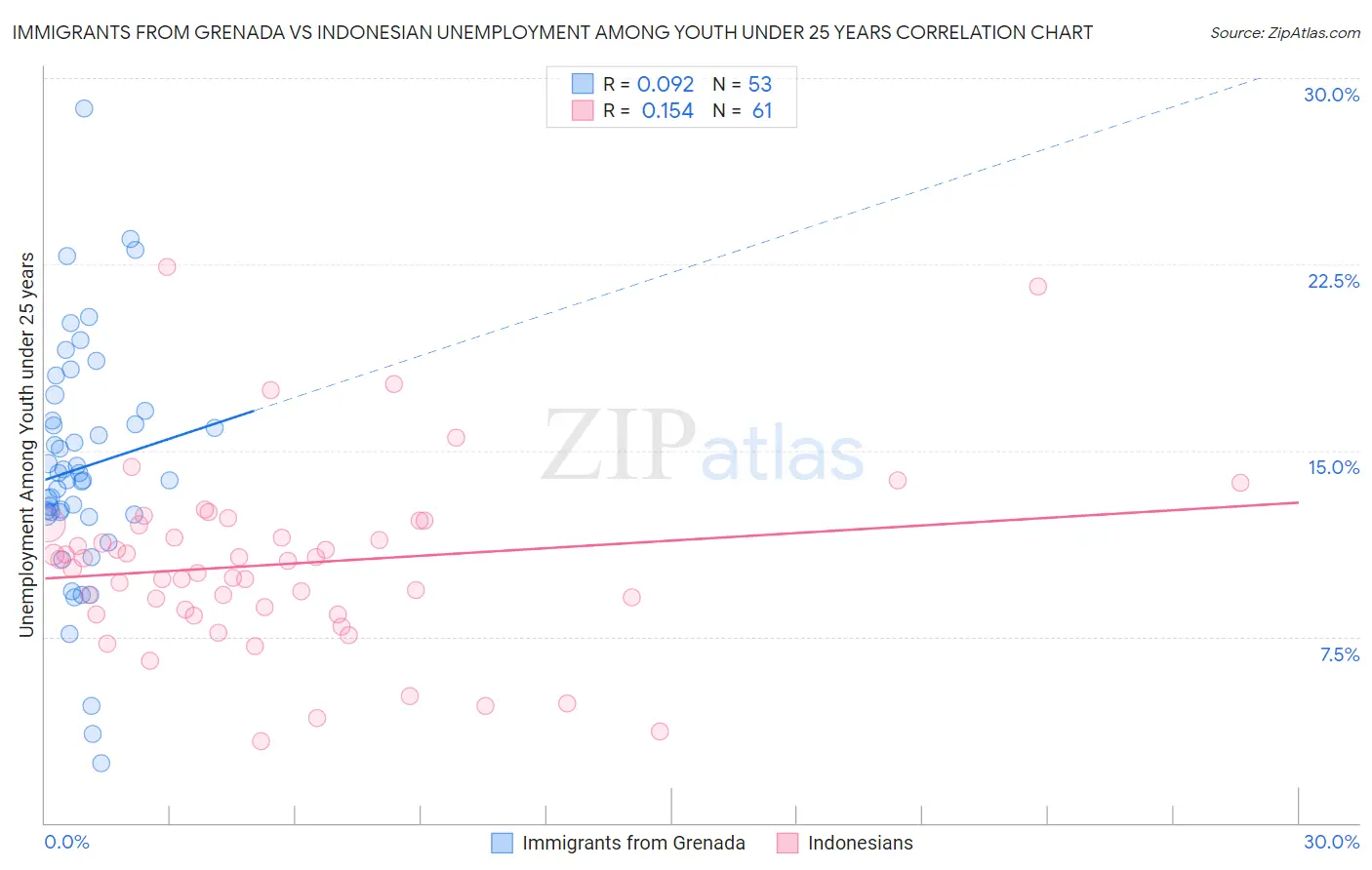 Immigrants from Grenada vs Indonesian Unemployment Among Youth under 25 years