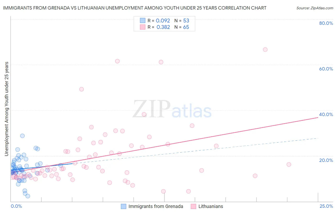 Immigrants from Grenada vs Lithuanian Unemployment Among Youth under 25 years