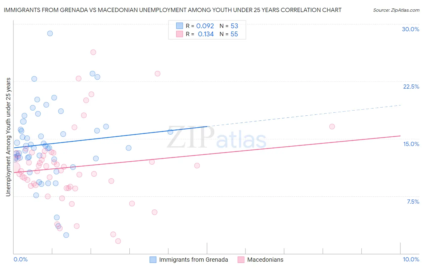 Immigrants from Grenada vs Macedonian Unemployment Among Youth under 25 years