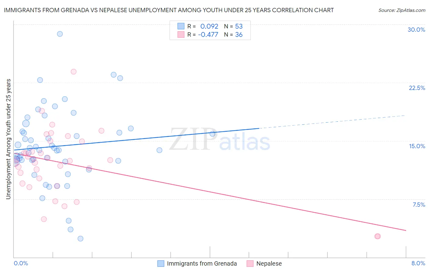 Immigrants from Grenada vs Nepalese Unemployment Among Youth under 25 years