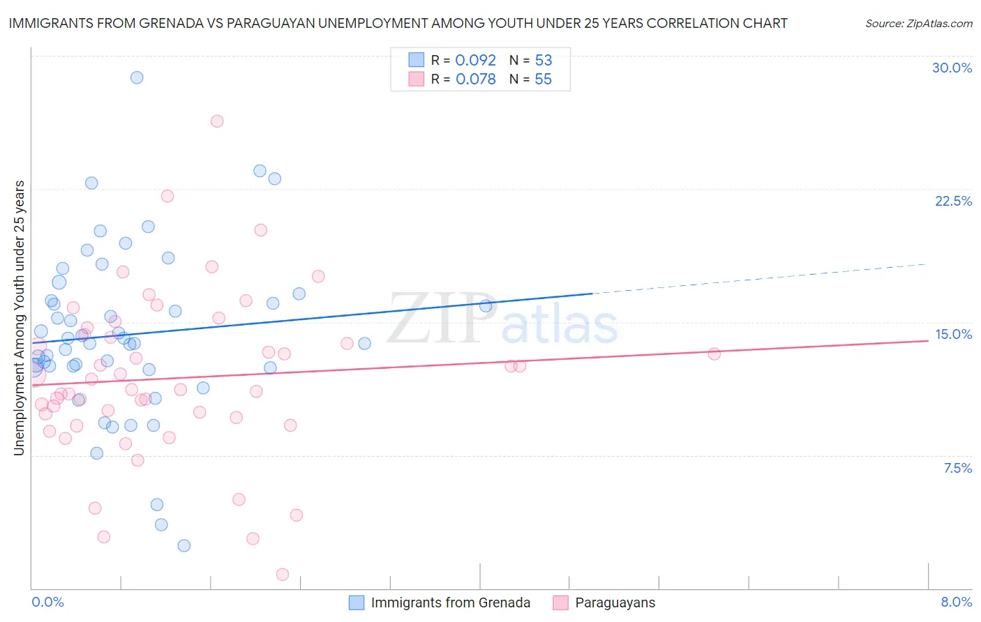 Immigrants from Grenada vs Paraguayan Unemployment Among Youth under 25 years