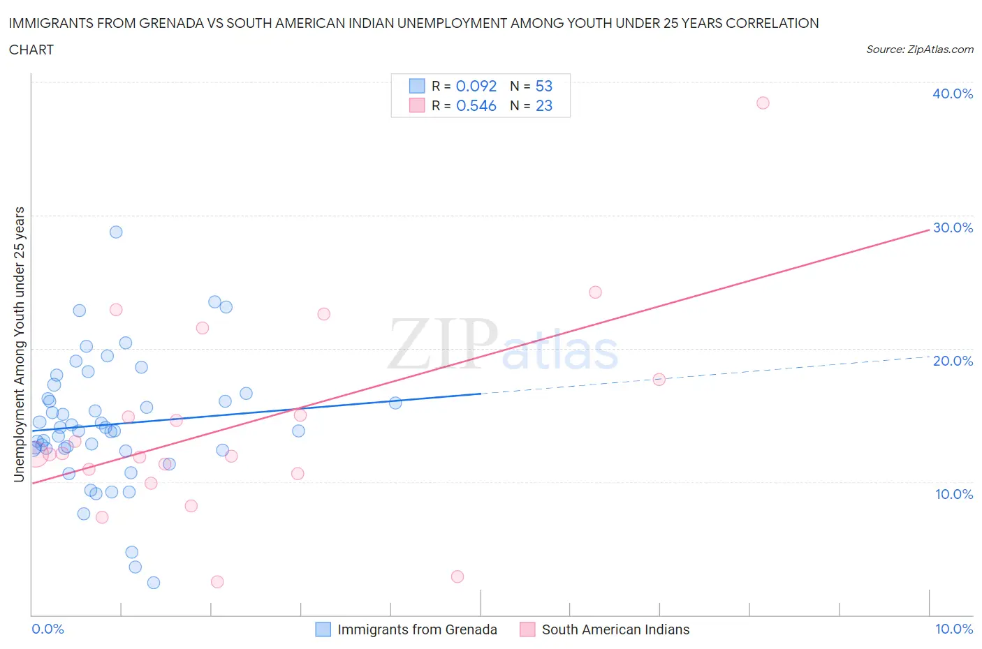 Immigrants from Grenada vs South American Indian Unemployment Among Youth under 25 years
