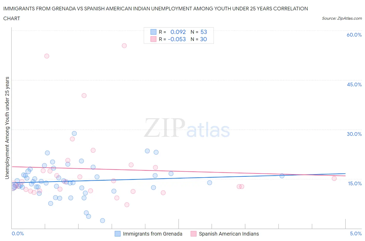 Immigrants from Grenada vs Spanish American Indian Unemployment Among Youth under 25 years