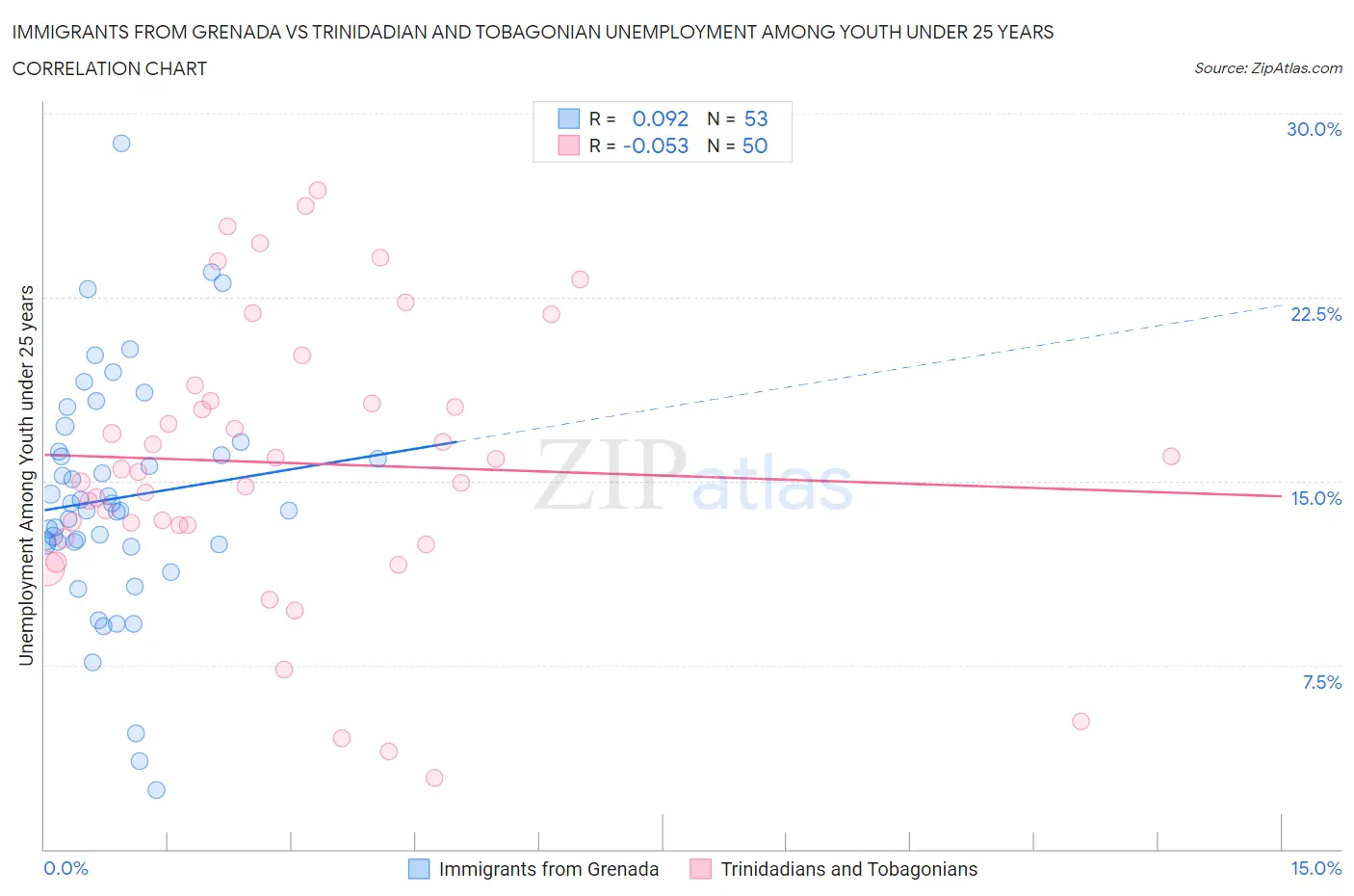 Immigrants from Grenada vs Trinidadian and Tobagonian Unemployment Among Youth under 25 years