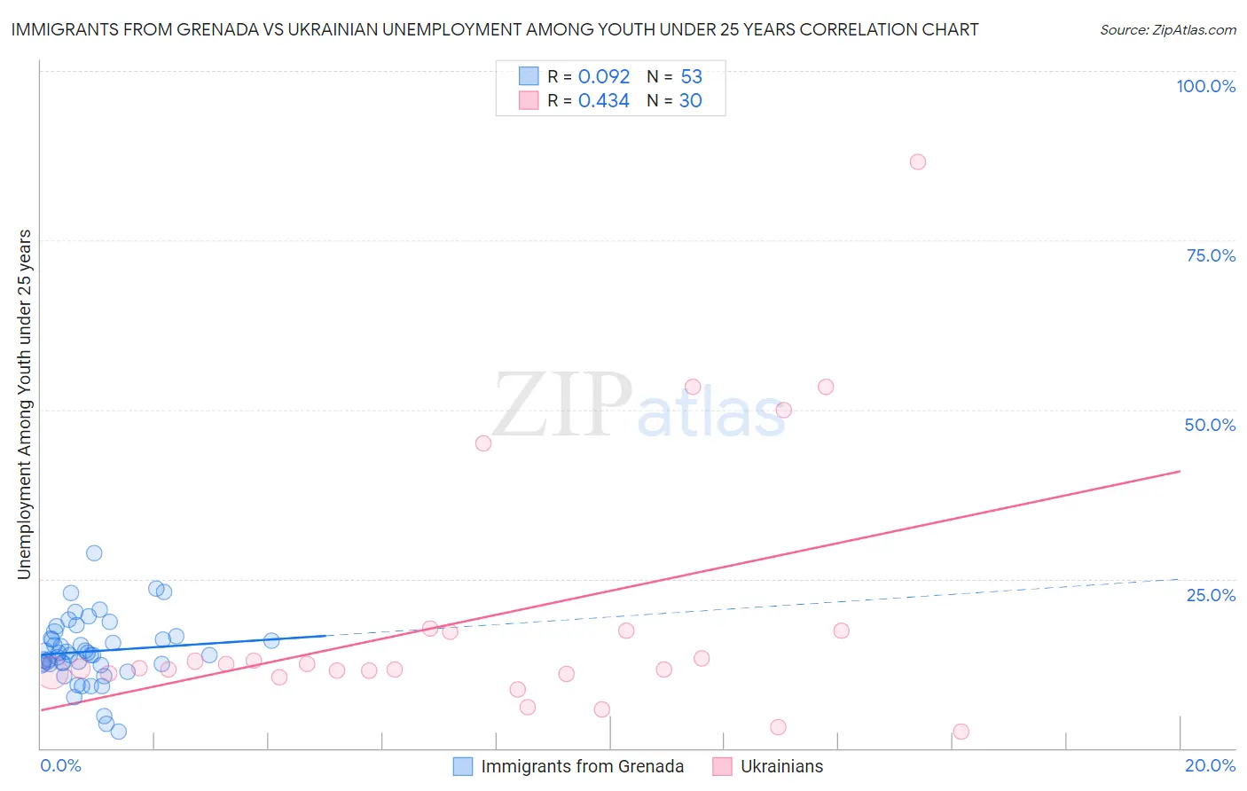 Immigrants from Grenada vs Ukrainian Unemployment Among Youth under 25 years