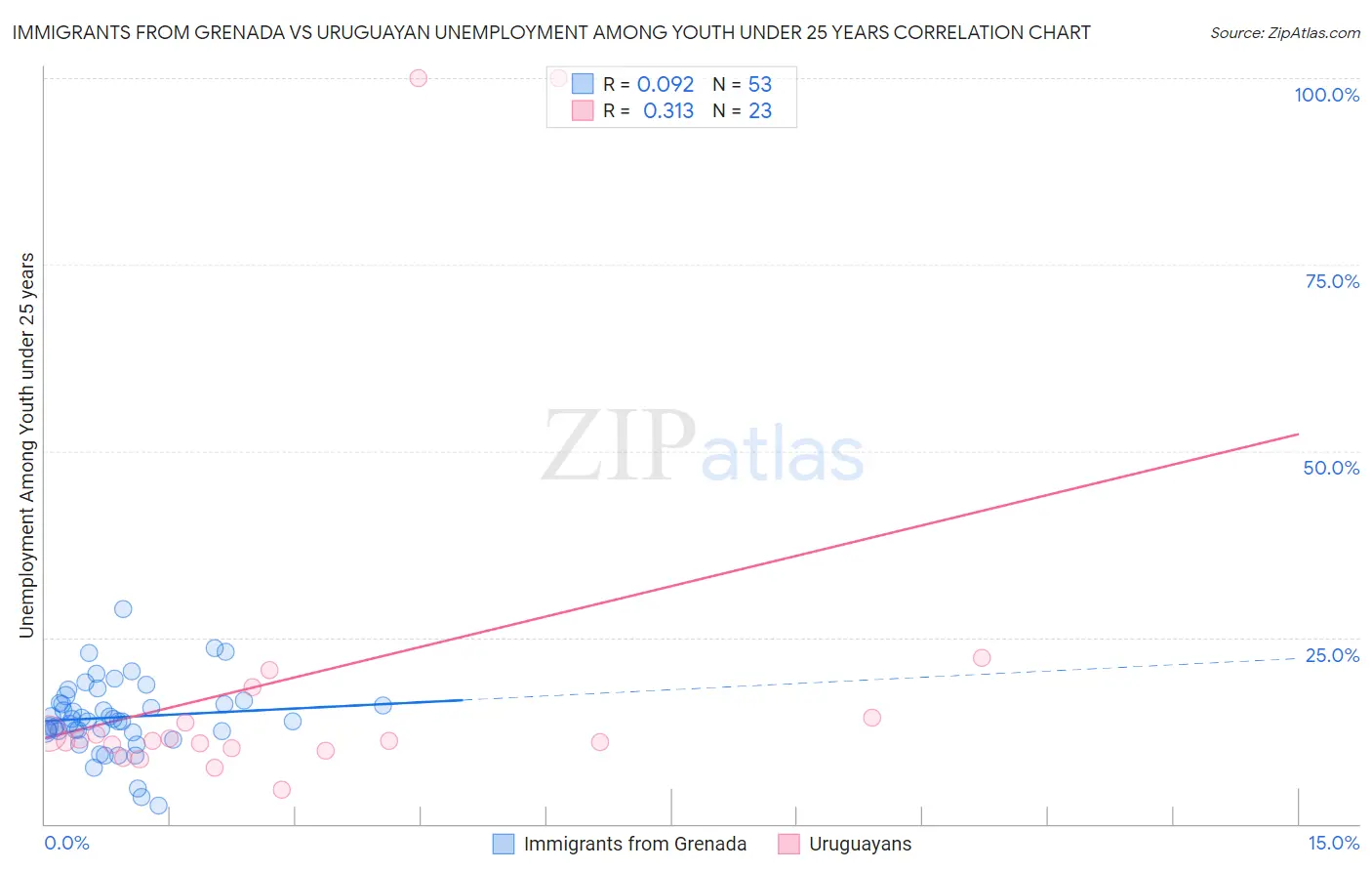 Immigrants from Grenada vs Uruguayan Unemployment Among Youth under 25 years