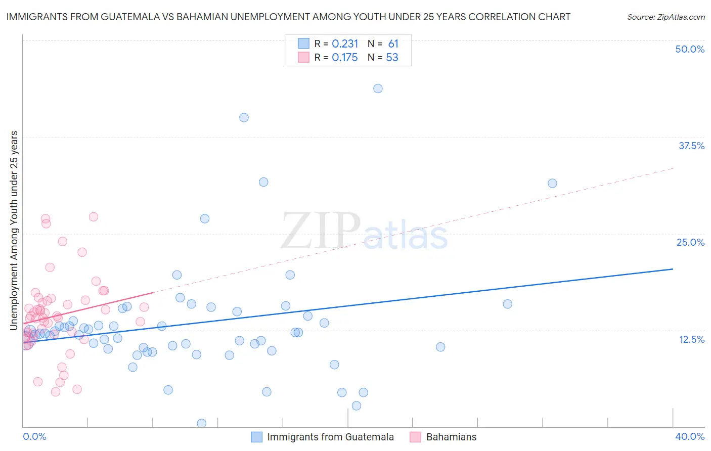 Immigrants from Guatemala vs Bahamian Unemployment Among Youth under 25 years