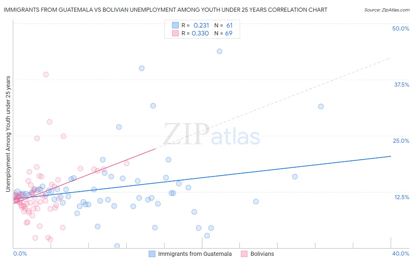Immigrants from Guatemala vs Bolivian Unemployment Among Youth under 25 years