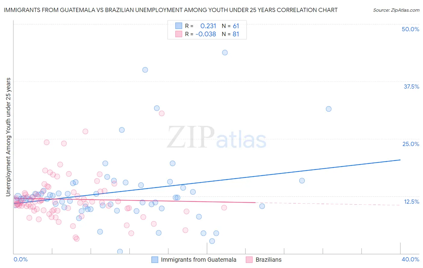 Immigrants from Guatemala vs Brazilian Unemployment Among Youth under 25 years