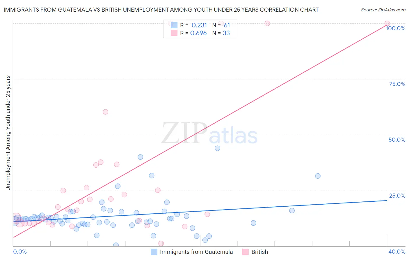 Immigrants from Guatemala vs British Unemployment Among Youth under 25 years