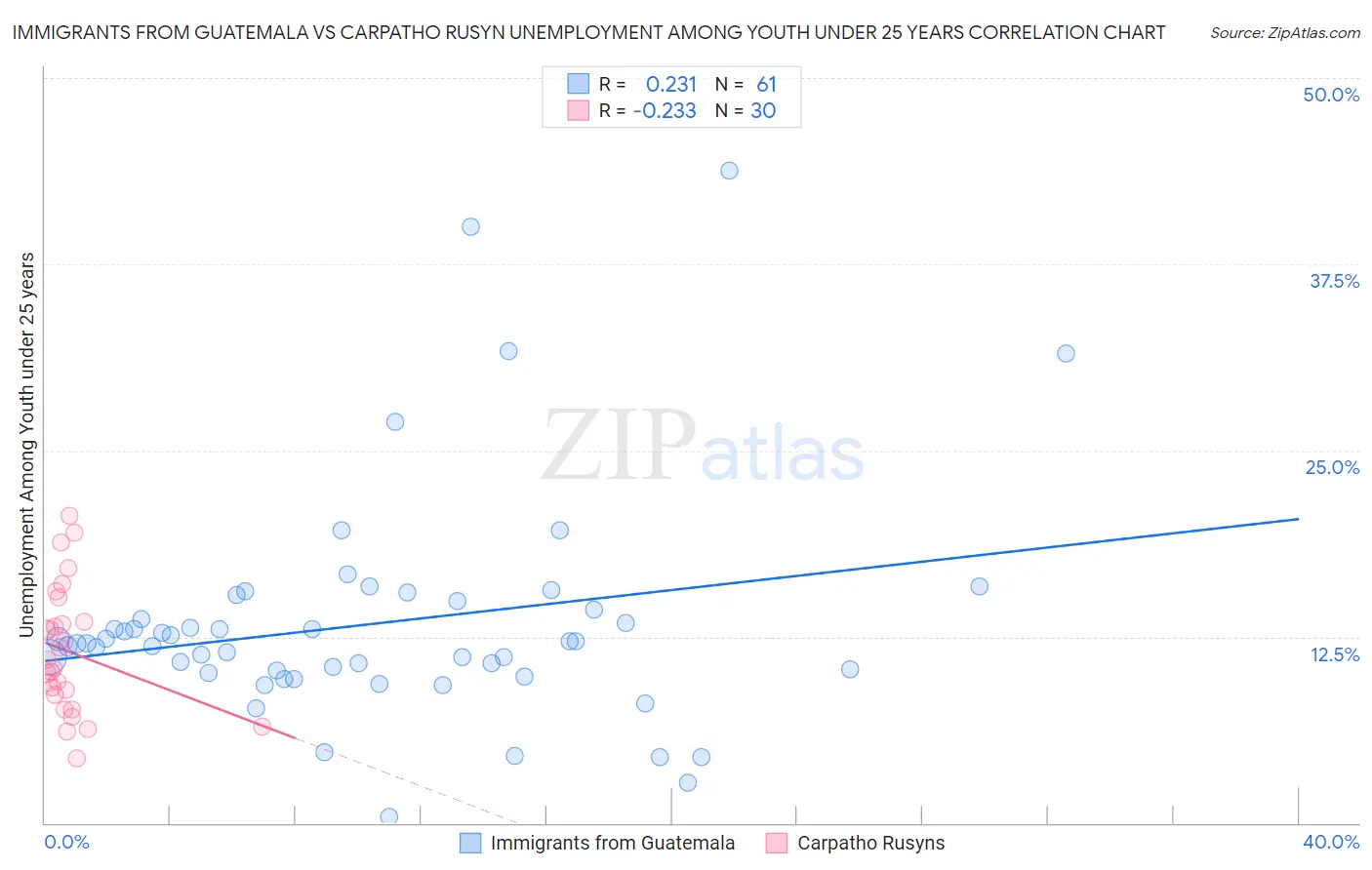 Immigrants from Guatemala vs Carpatho Rusyn Unemployment Among Youth under 25 years